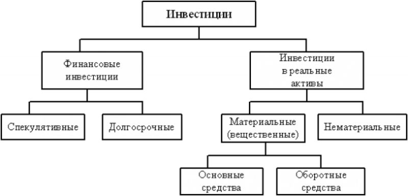 Куда можно вкладывать деньги чтобы зарабатывать: