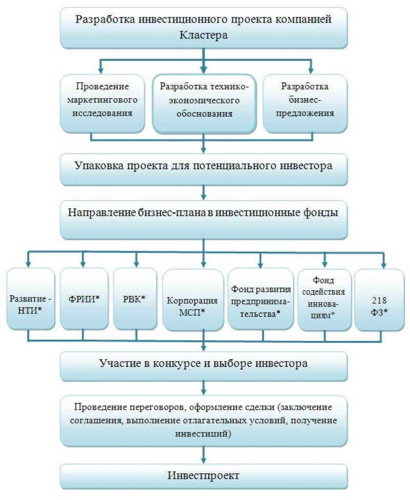 Куда вложить миллион: 5 лучших идей для успешных